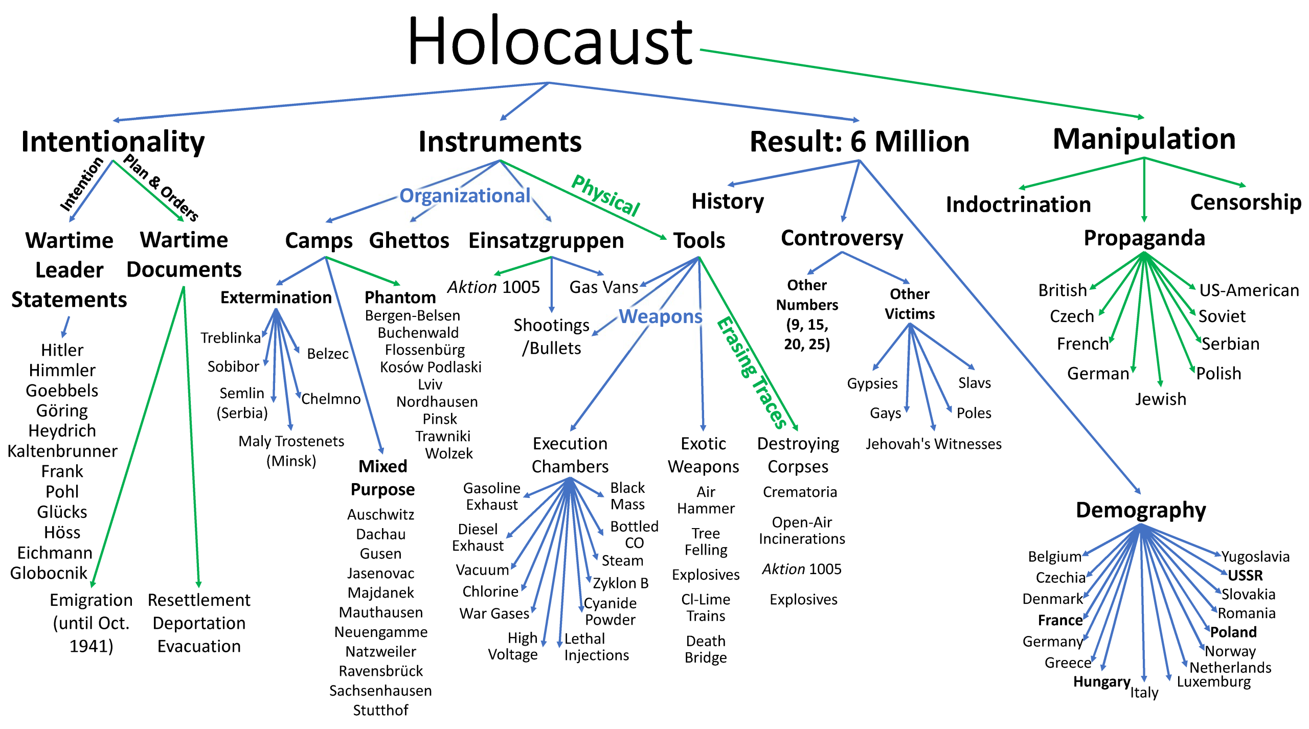 Holocaust Flow Chart